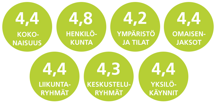 kokonaisuus 4,4 pistettä, henkilökunta 4,8 pistettä, ympäristö ja tilat 4,2 pistettä, omaisenjaksot 4,4 pistettä, liikuntaryhmät 4,4 pistettä, keskusteluryhmät 4,3 pistettä, yksilökäynnit 4,4 pistettä