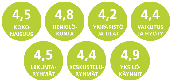 kokonaisuus 4,5, henkilökunta 4,8, ympäristö ja tilat 4,2, vaikutus ja hyöty 4,4, liikuntaryhmät 4,5, keskusteluryhmät 4,4, yksilökäynnit 4,9
